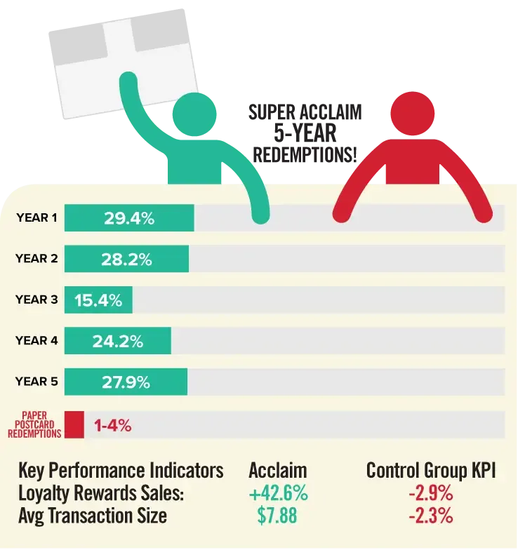 Super Acclaim five-year redemption rate case study
